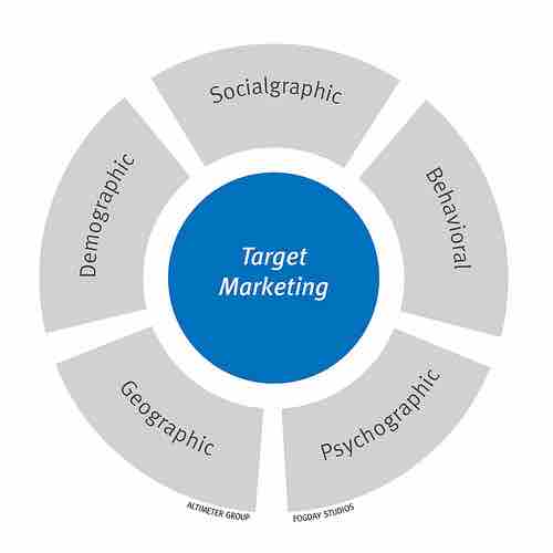 target marketing and product design research paper